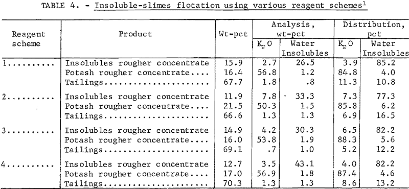 bench-scale-flotation-potash-insoluble-slime-flotation