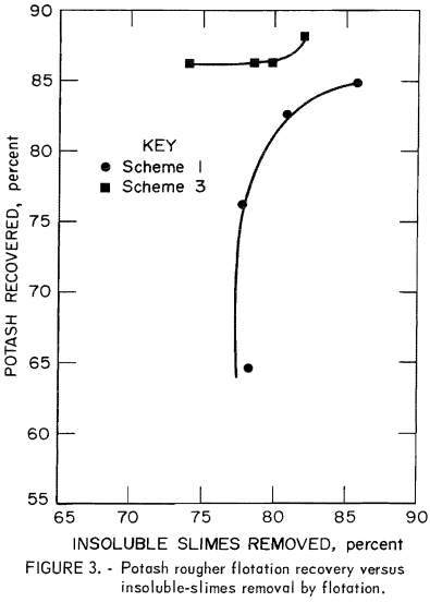 bench-scale-flotation-potash-rougher-flotation