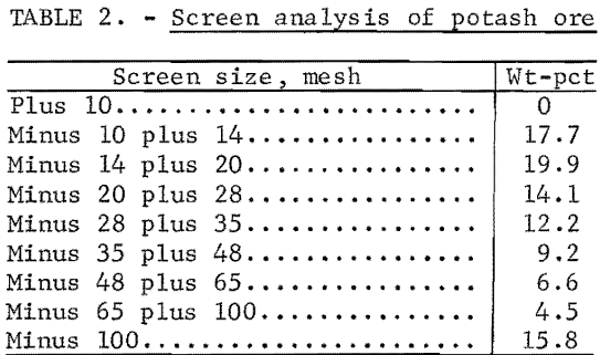 bench-scale-flotation-potash-screen-analysis