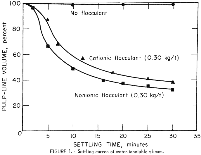 bench-scale-flotation-potash-settling-curves