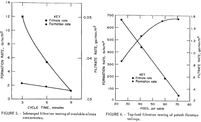 bench-scale-flotation-potash-submerged-filtration-testing