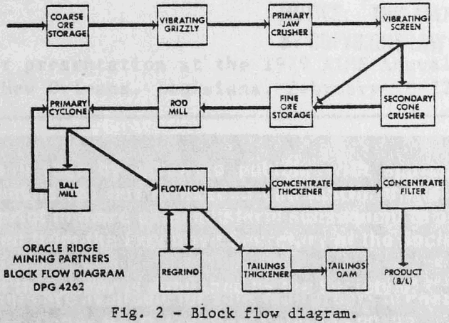 block flow diagram