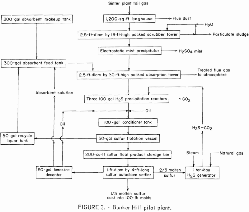 citrate-process-bunker-hill-pilot-plant