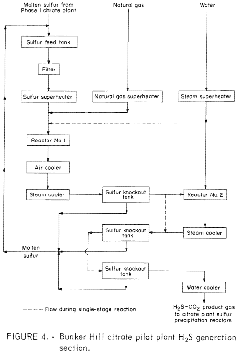 citrate-process-bunker-hill