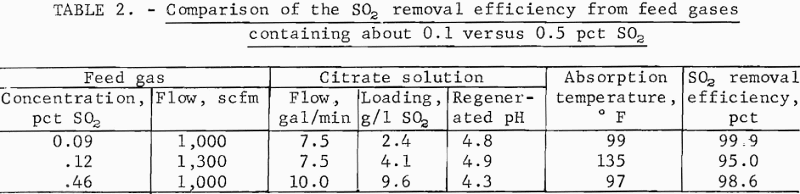 citrate-process-comparison-of-the-so2