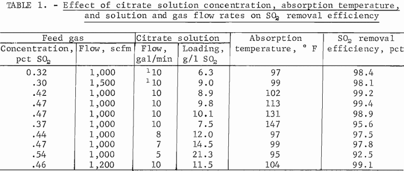 citrate-process-effect-of-citrate-solution