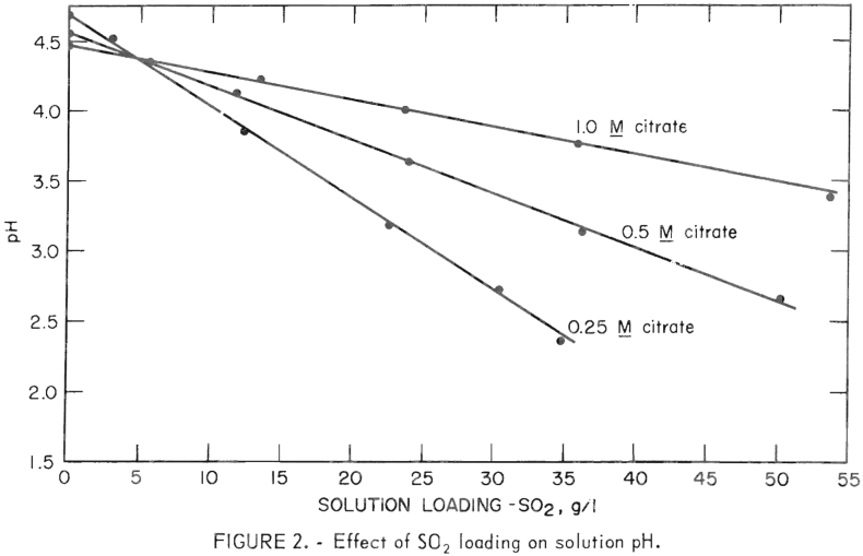 citrate-process-effect-of-so2