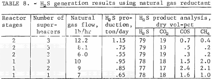 citrate-process-h2s-generation-results