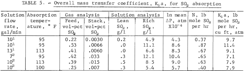 citrate-process-overall-mass-transfer