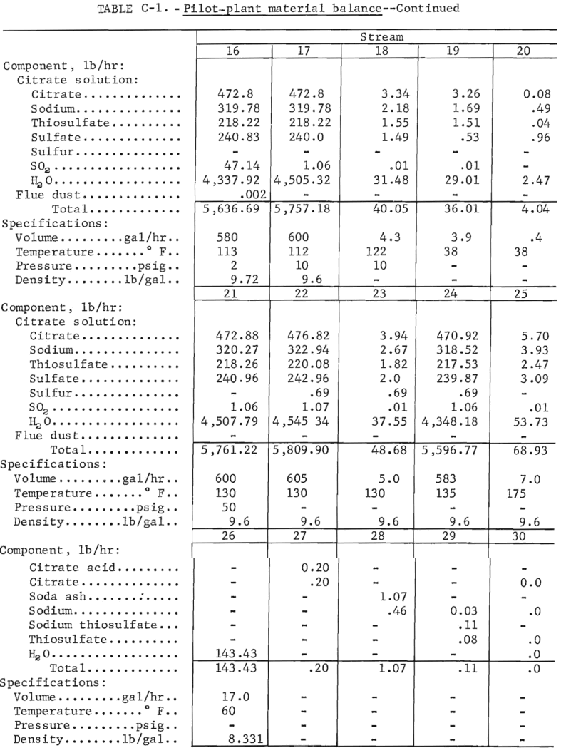 citrate-process-pilot-plant-material-balance-2