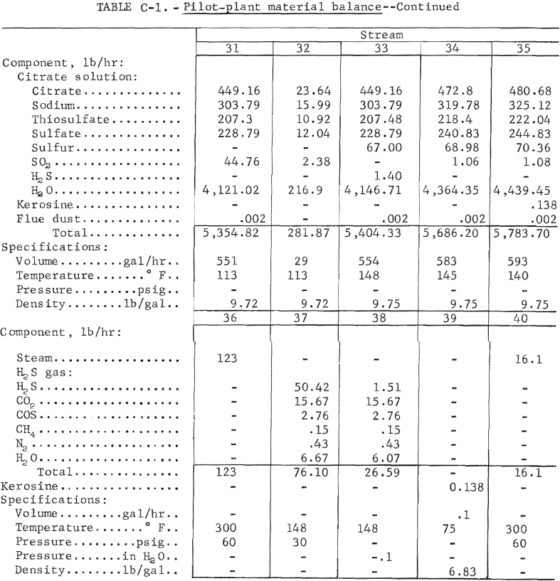 citrate-process-pilot-plant-material-balance-3