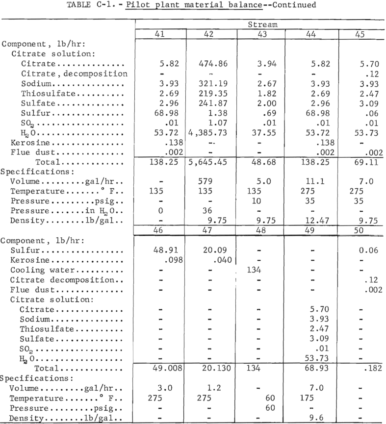 citrate-process-pilot-plant-material-balance-4