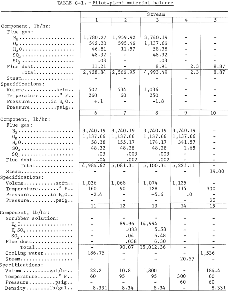 citrate-process-pilot-plant-material-balance