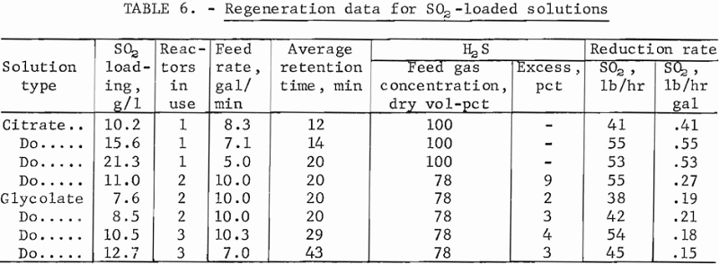 citrate-process-regeneration-data