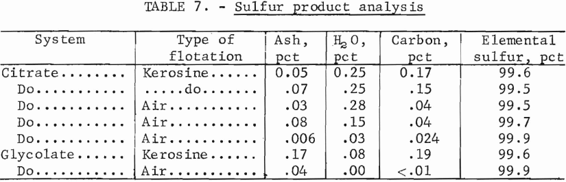 citrate-process-sulfur-product-analysis