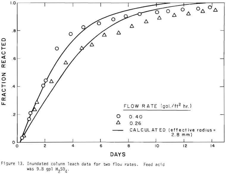 column leach data-2