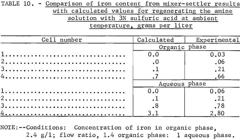 comparison-of-iron-content-from-mixer-settler-results