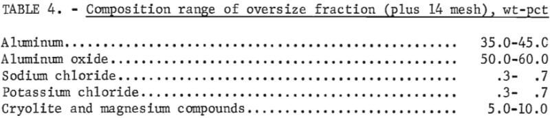 composition-range-of-oversize-fraction