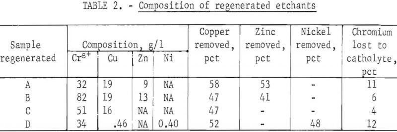 composition-of-regenerated-etchants