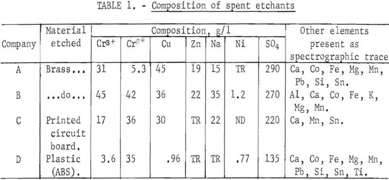 composition-of-spent-etchants