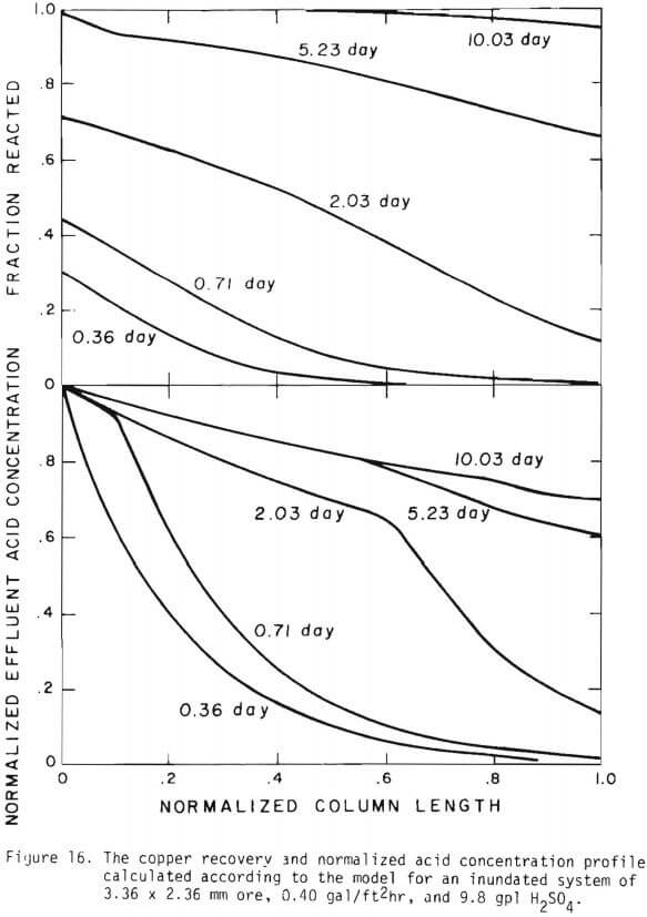 concentration profile