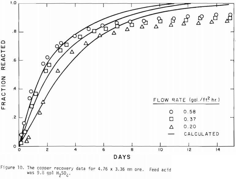 copper recovery data-2