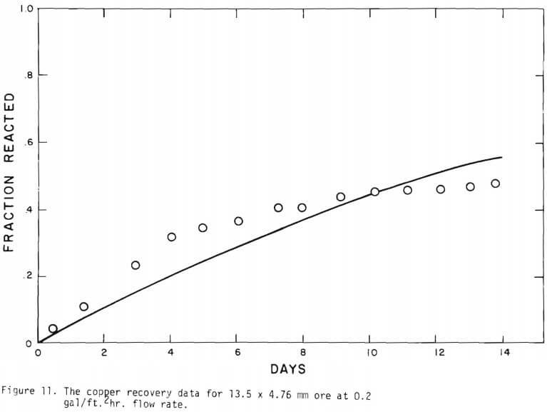 copper recovery data-3