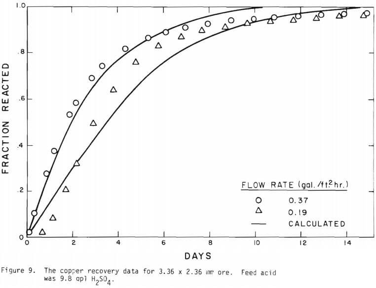 copper recovery data