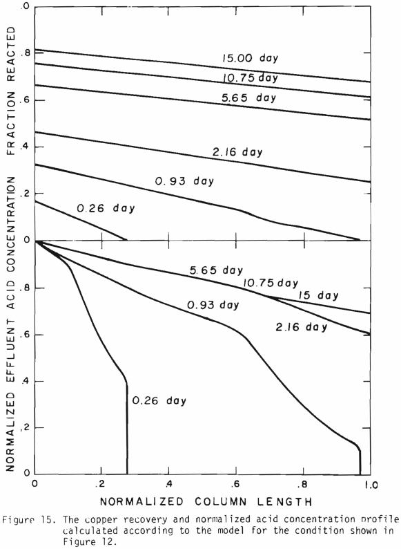 copper recovery normalized acid