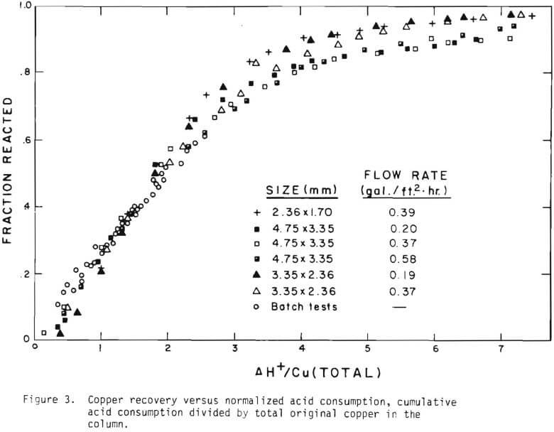 copper recovery versus normalized acid