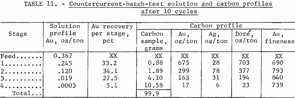 countercurrent-batch-test-solution