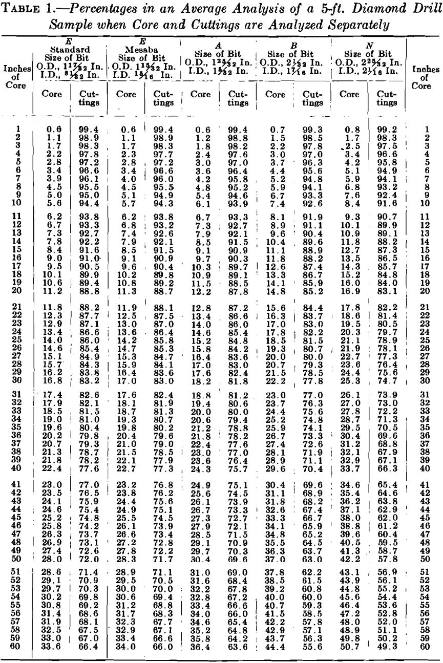 diamond-drill-sampling-methods-percentage