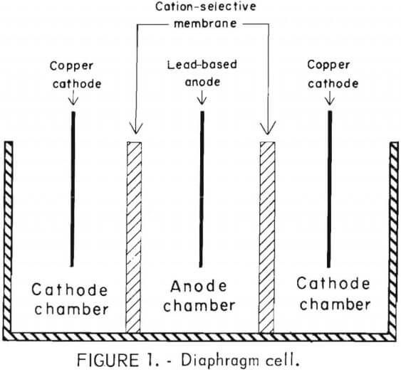 diaphragm-cell