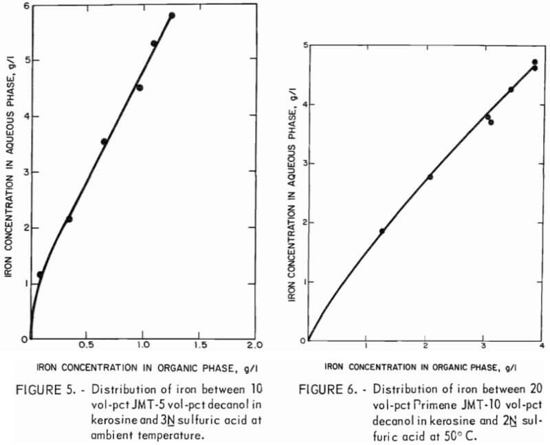 distribution of iron between decanol