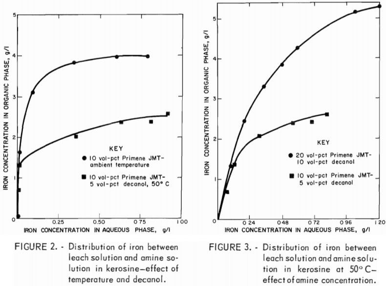 distribution of iron between leach solution and amine