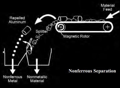 Image result for Eddy Current Aluminium Separation