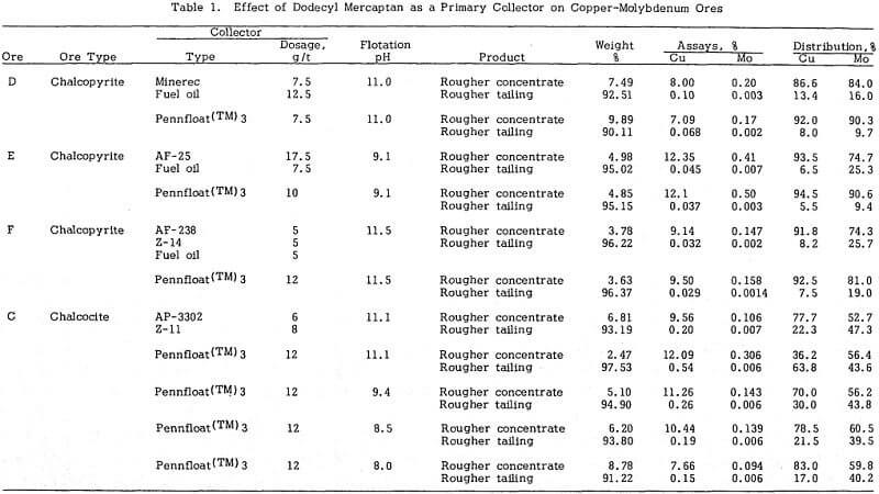 effect of dodecyl mercaptan