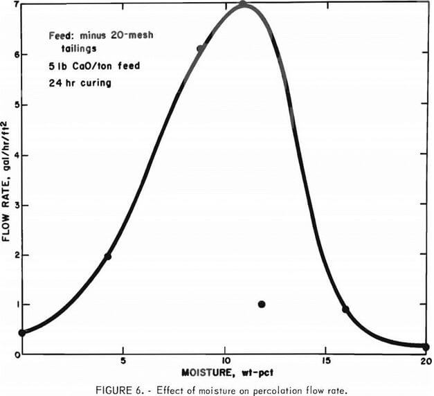 effect of moisture on percolation flow rate