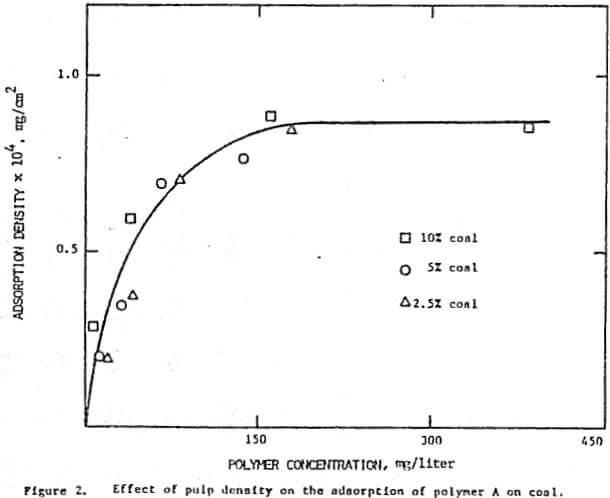 effect-of-pulp-density-on-the-adsorption