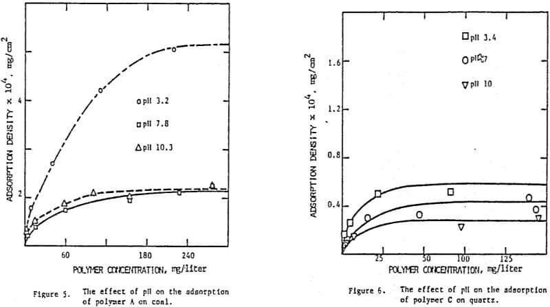 effect-of-ph-on-the-adsorption