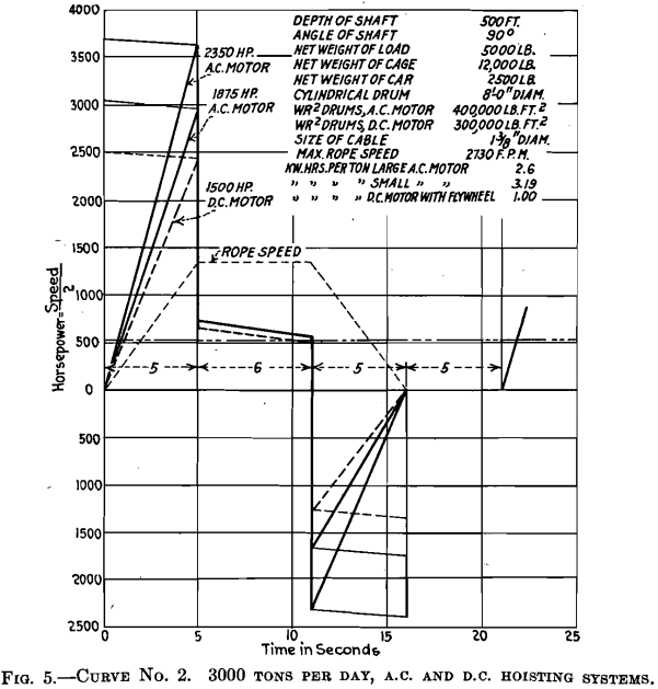 electrical-equipment-mine-hoist-curve-2