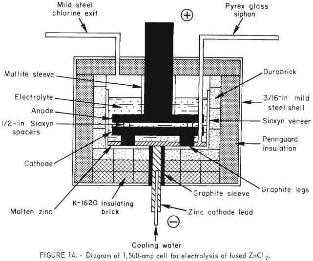 electrolysis of fused zinc chloride-2