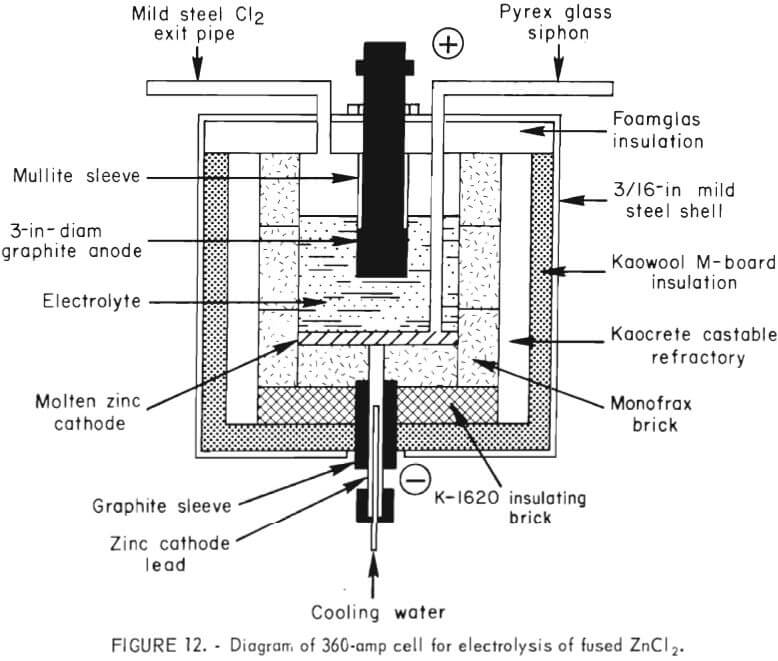 electrolysis of fused zinc chloride