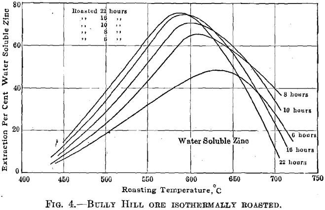 electrolytic-zinc-bully-hill-ore-isothermal-roasted