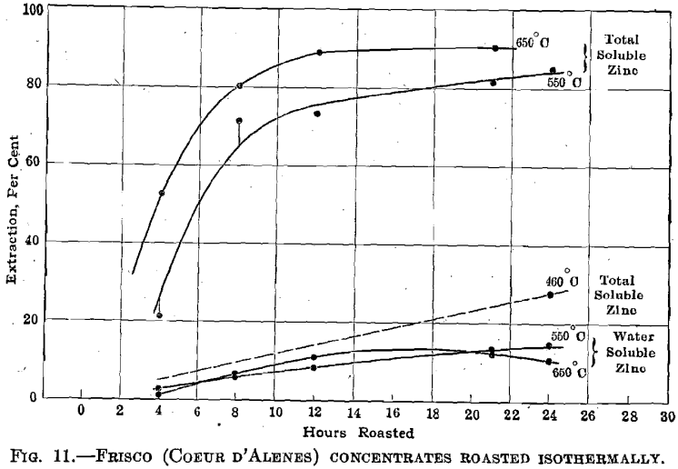 electrolytic-zinc-frisco-concentrates-isothermally-roasted