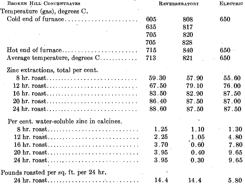 electrolytic-zinc-furnace-calcines