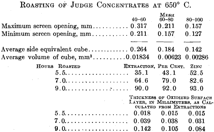 electrolytic-zinc-roasting-of-judge-concentrates