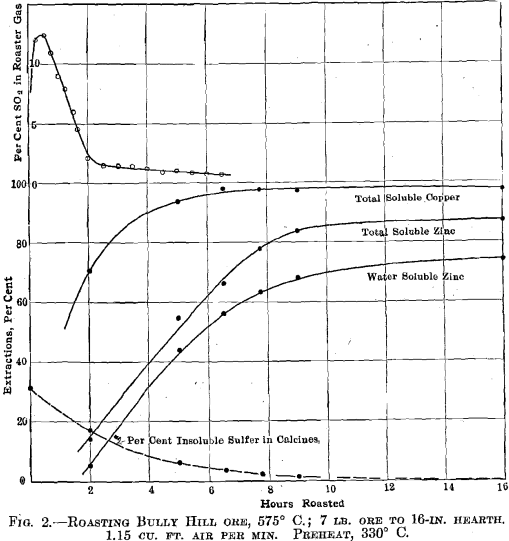 electrolytic-zinc-roasting