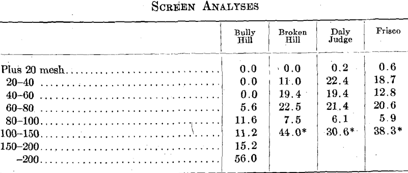 electrolytic-zinc-screen-analyses