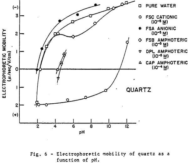 electrophoretic-mobility